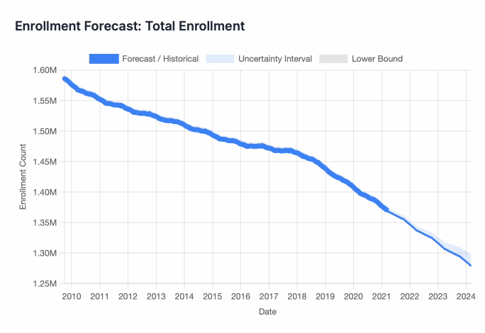 Atlas IQ screen: enrollment forecasting application